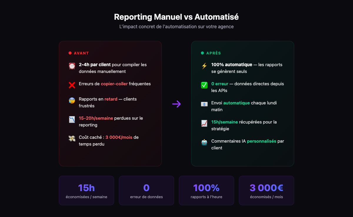 Infographie avant/après : reporting manuel vs automatisé — 15h/semaine économisées